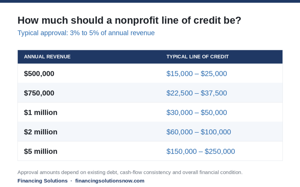 How much should a nonprofit line of credit be: typical approval of 3% to 5% of annual revenue, shown for revenues from $500,000 to $5 million
