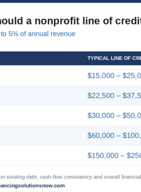 How much should a nonprofit line of credit be: typical approval of 3% to 5% of annual revenue, shown for revenues from $500,000 to $5 million