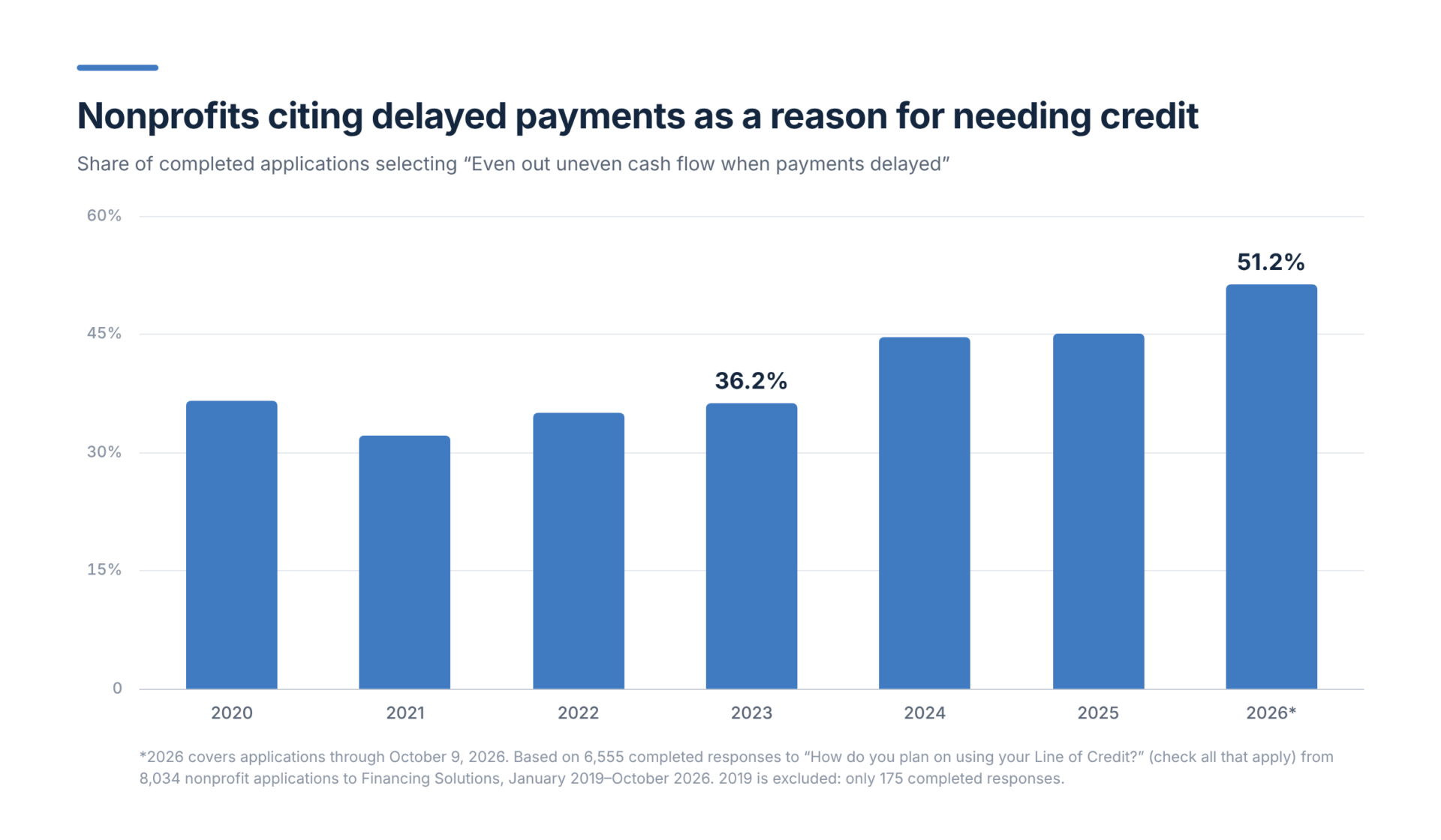 Bar chart showing the share of nonprofit line of credit applicants citing delayed payments, rising from 36.4% in 2020 to 51.2% in 2026.